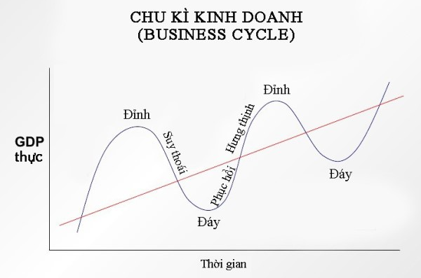 Nguyên hàm của sinx được ứng dụng trong Phân tích chu kỳ kinh tế