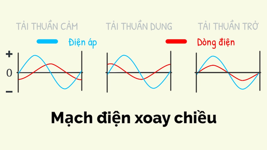 Ứng dụng giá trị hàm số y = 1/sinx trong Điện học